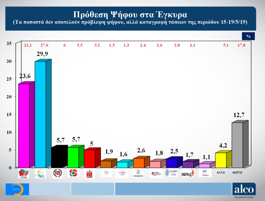Προβάδισμα 6,3 μονάδων δίνει στη ΝΔ νέα δημοσκόπηση της Alco-1