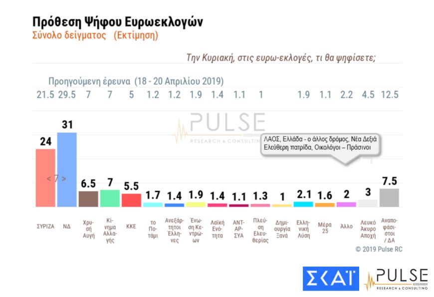 Δημοσκόπηση Pulse – ΣΚΑΪ: Προβάδισμα 7 μονάδων της ΝΔ έναντι του ΣΥΡΙΖΑ-1
