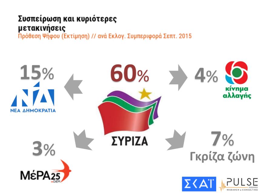 Δημοσκόπηση Pulse – ΣΚΑΪ: Προβάδισμα 7 μονάδων της ΝΔ έναντι του ΣΥΡΙΖΑ-2