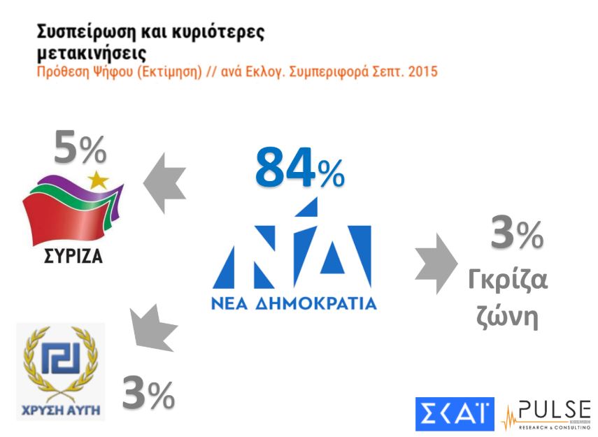 Δημοσκόπηση Pulse – ΣΚΑΪ: Προβάδισμα 7 μονάδων της ΝΔ έναντι του ΣΥΡΙΖΑ-3