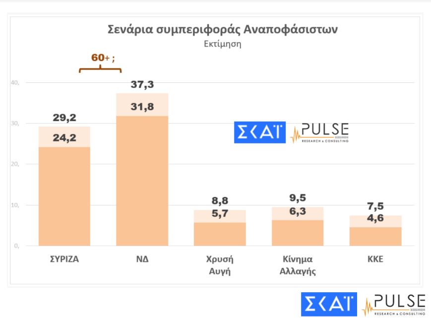 Δημοσκόπηση Pulse – ΣΚΑΪ: Προβάδισμα 7 μονάδων της ΝΔ έναντι του ΣΥΡΙΖΑ-4