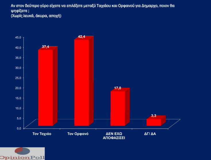Δημοσκόπηση για τον δήμο Θεσσαλονίκης-4