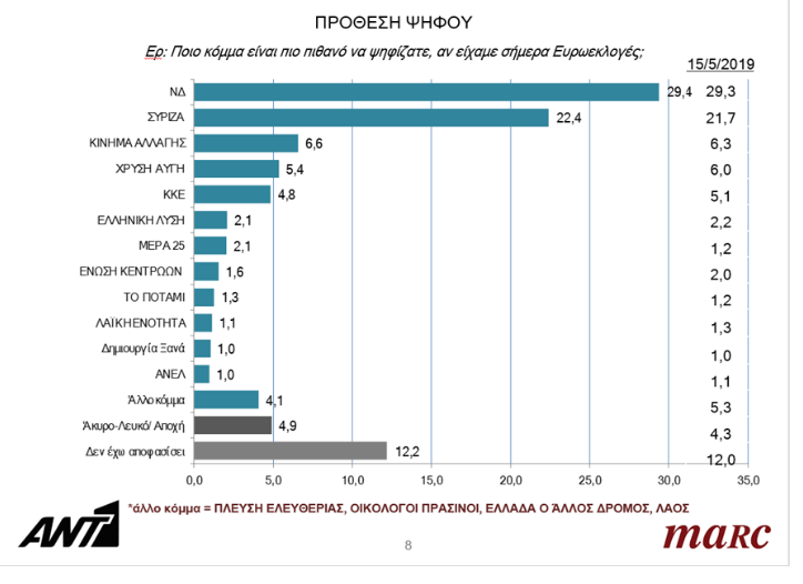 Προβάδισμα 7 και 6,5 μονάδων για ΝΔ στις τελευταίες δημοσκοπήσεις-1