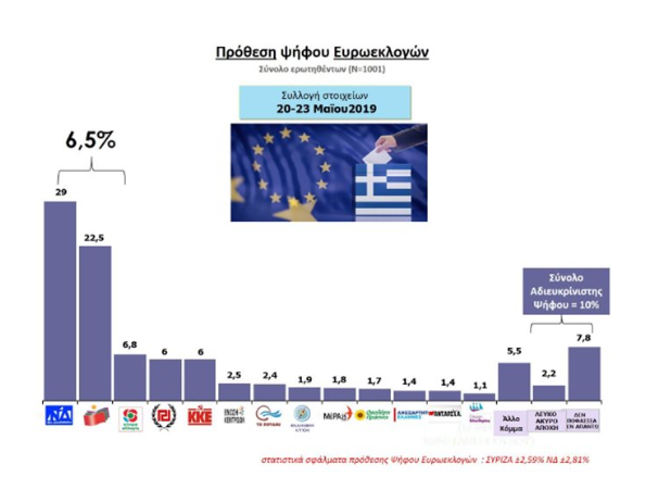 Προβάδισμα 7 και 6,5 μονάδων για ΝΔ στις τελευταίες δημοσκοπήσεις-2
