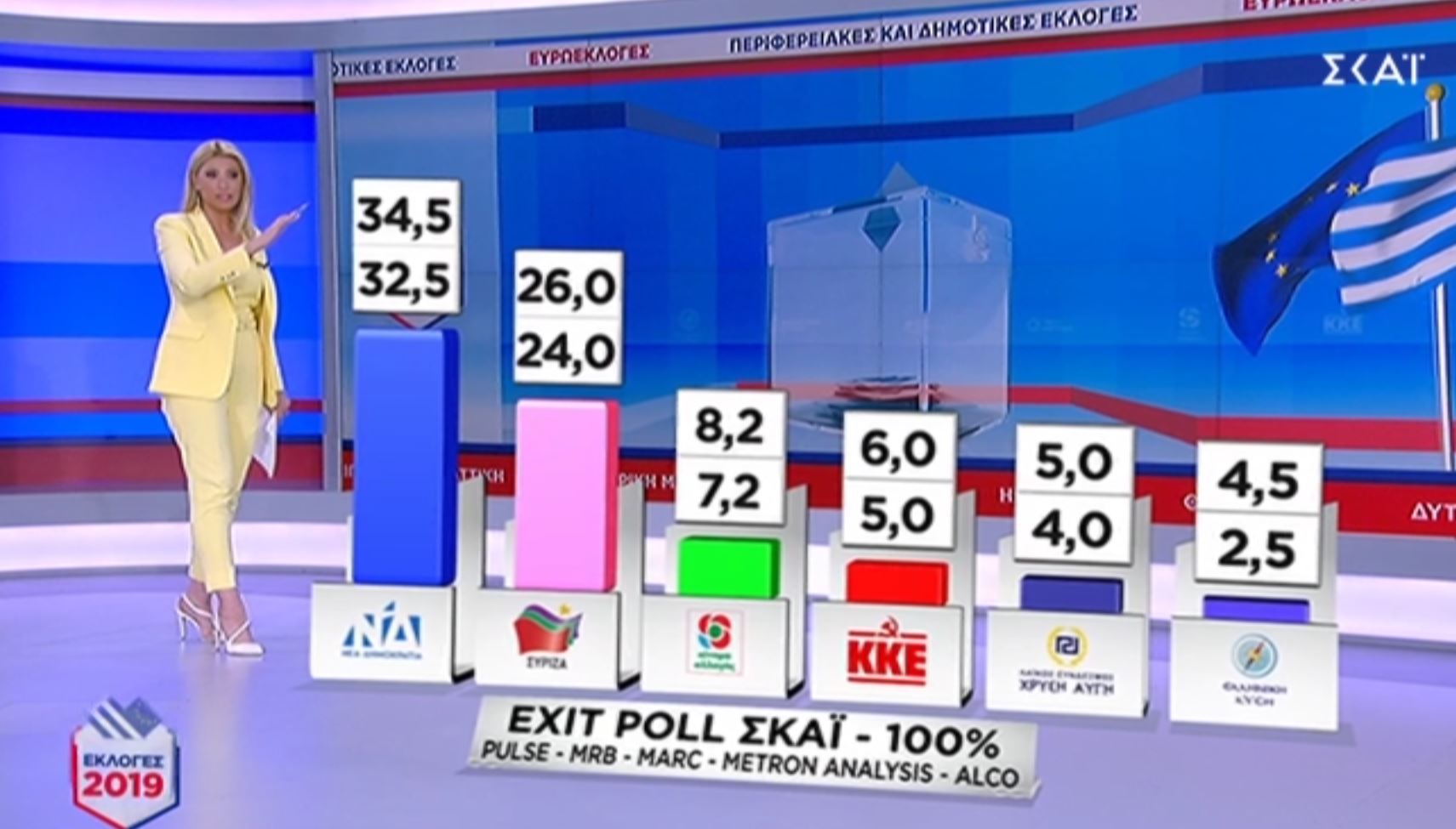 Exit Poll: Προβάδισμα 8,5 μονάδων για τη ΝΔ έναντι του ΣΥΡΙΖΑ-1