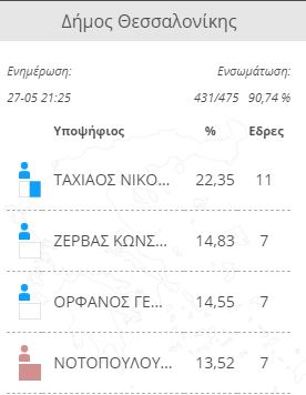 Θρίλερ για τη δεύτερη θέση στον δήμο Θεσσαλονίκης-1