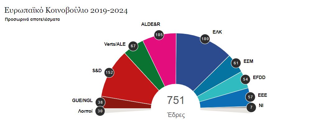 Οι νικητές και οι χαμένοι των ευρωεκλογών – Η σύνθεση του νέου κοινοβουλίου-1
