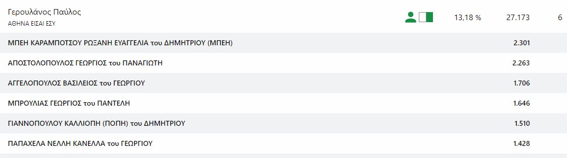 Οι δημοτικοί σύμβουλοι που εκλέγονται στο Δήμο Αθηναίων-3