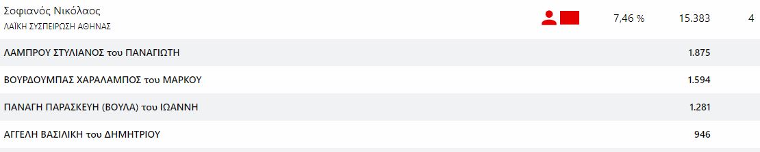 Οι δημοτικοί σύμβουλοι που εκλέγονται στο Δήμο Αθηναίων-5