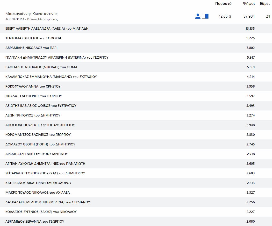 Οι δημοτικοί σύμβουλοι που εκλέγονται στο Δήμο Αθηναίων-1