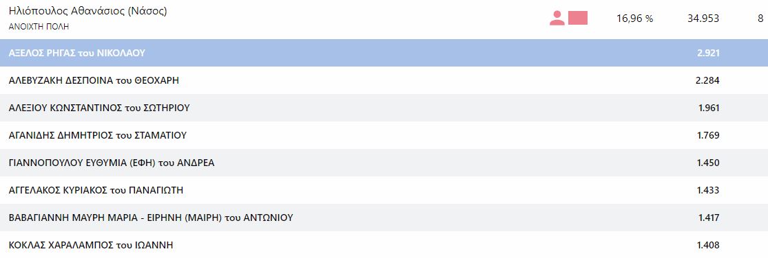 Οι δημοτικοί σύμβουλοι που εκλέγονται στο Δήμο Αθηναίων-2