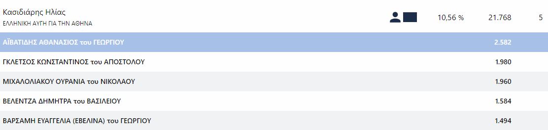 Οι δημοτικοί σύμβουλοι που εκλέγονται στο Δήμο Αθηναίων-4