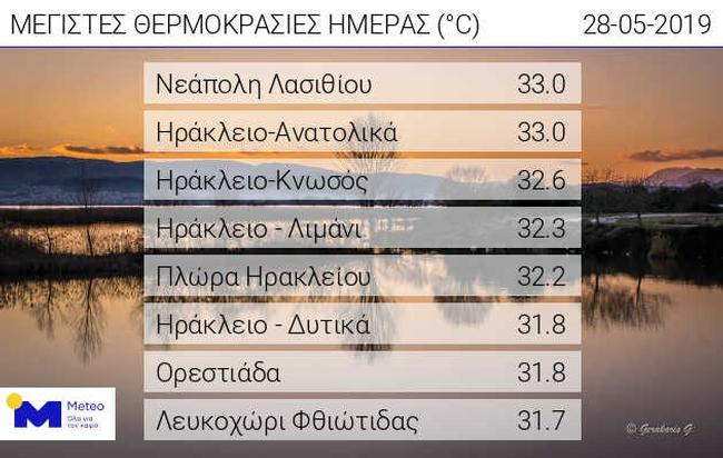 Ζέστη σήμερα σε όλη τη χώρα – Στους 33 βαθμούς η θερμοκρασία στην Κρήτη-2