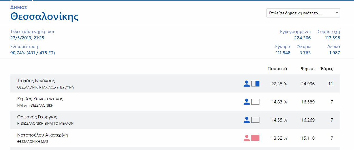 Η «μάχη» της δεύτερης θέσης στη Θεσσαλονίκη συνεχίζεται-1