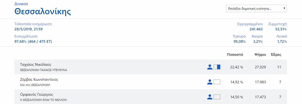 Ταχιάος και Ζέρβας στο β’ γύρο στη Θεσσαλονίκη – Επανακαταμέτρηση αποφάσισε το Πρωτοδικείο-1