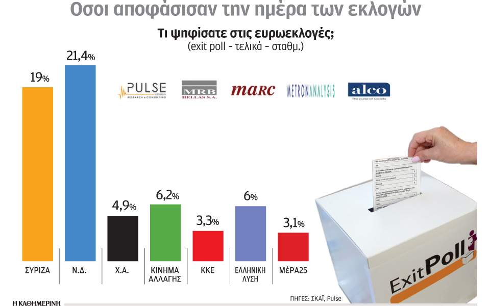 Το αποτέλεσμα των ευρωεκλογών και τι προμηνύουν τα στοιχεία για τις εθνικές εκλογές-1