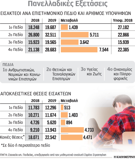 Στο παρά πέντε η ανάρτηση μηχανογραφικών – Ξεκίνησαν οι Πανελλαδικές στα ΕΠΑΛ-1