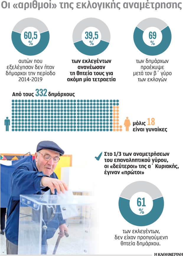 Εκλογές «ανατροπών», νέων προσώπων και 18 γυναικών-1