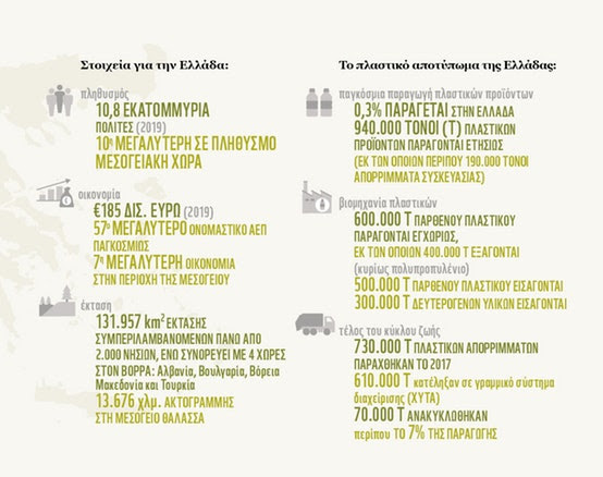 WWF: Σε επίπεδα ρεκόρ η πλαστική ρύπανση στη Μεσόγειο-1