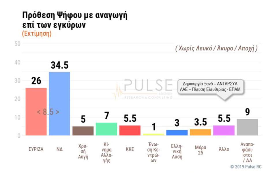 Δημοσκόπηση Pulse για ΣΚΑΪ: Προβάδισμα 8,5 μονάδων για ΝΔ-1