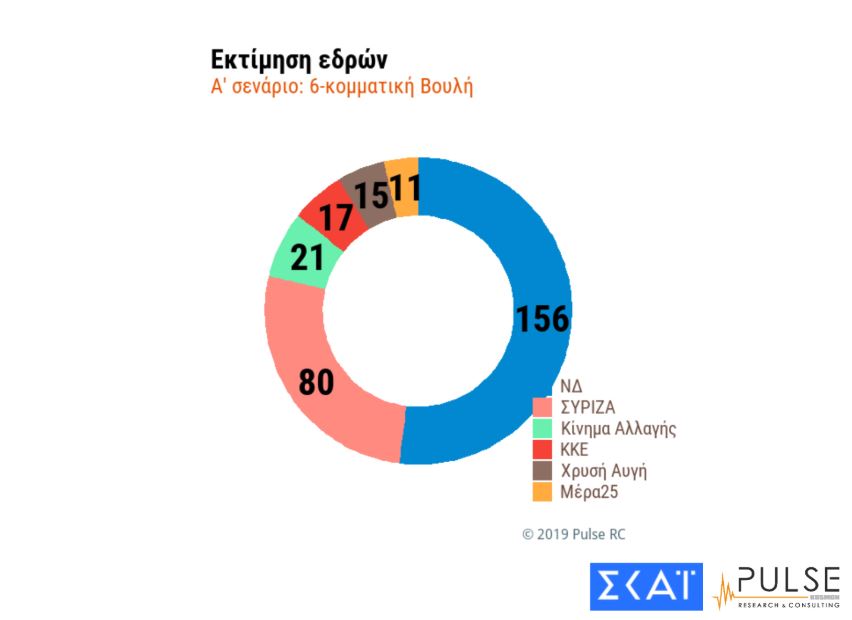 Δημοσκόπηση Pulse για ΣΚΑΪ: Προβάδισμα 8,5 μονάδων για ΝΔ-4