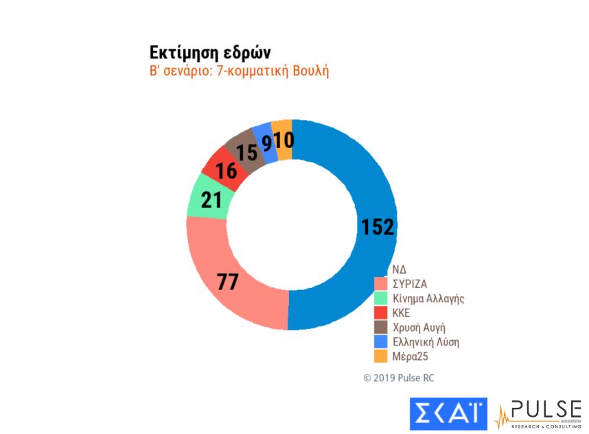 Δημοσκόπηση Pulse για ΣΚΑΪ: Προβάδισμα 8,5 μονάδων για ΝΔ-5