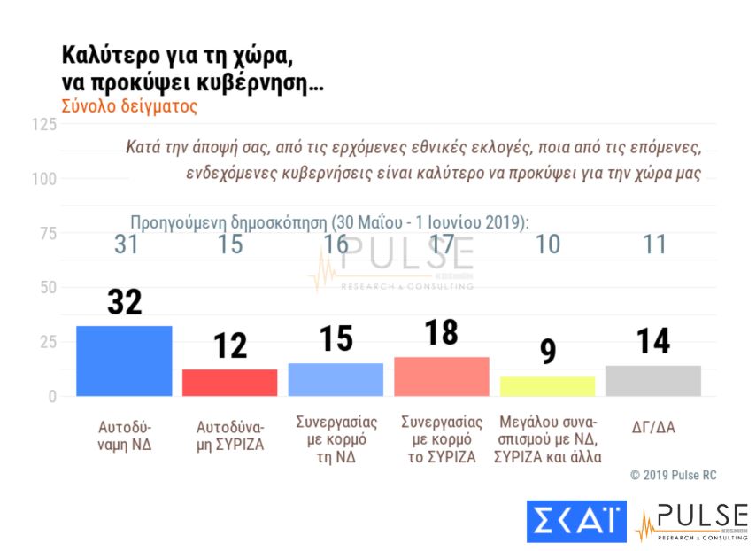 Δημοσκόπηση Pulse για ΣΚΑΪ: Προβάδισμα 8,5 μονάδων για ΝΔ-7