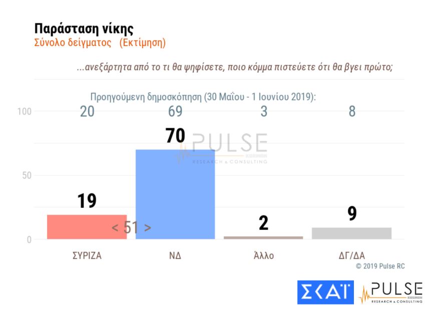 Δημοσκόπηση Pulse για ΣΚΑΪ: Προβάδισμα 8,5 μονάδων για ΝΔ-6