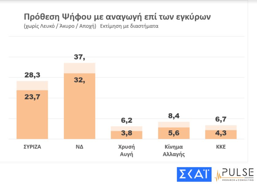 Δημοσκόπηση Pulse για ΣΚΑΪ: Προβάδισμα 8,5 μονάδων για ΝΔ-2