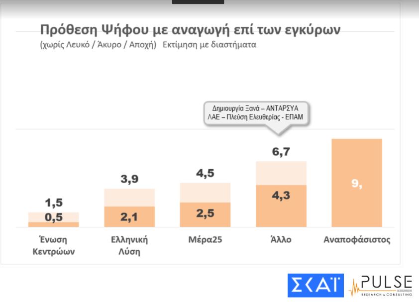 Δημοσκόπηση Pulse για ΣΚΑΪ: Προβάδισμα 8,5 μονάδων για ΝΔ-3