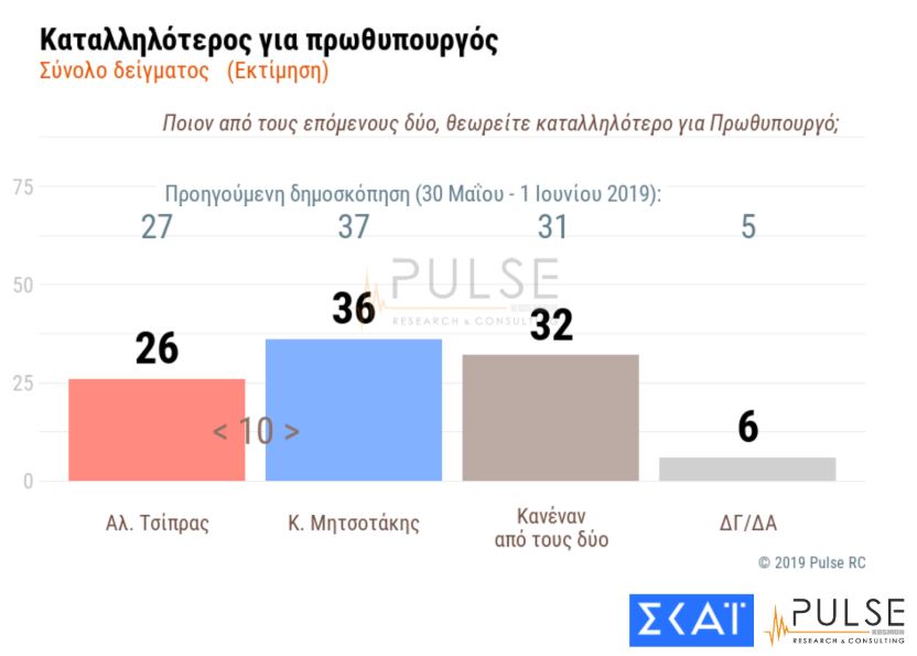 Δημοσκόπηση Pulse για ΣΚΑΪ: Προβάδισμα 8,5 μονάδων για ΝΔ-8