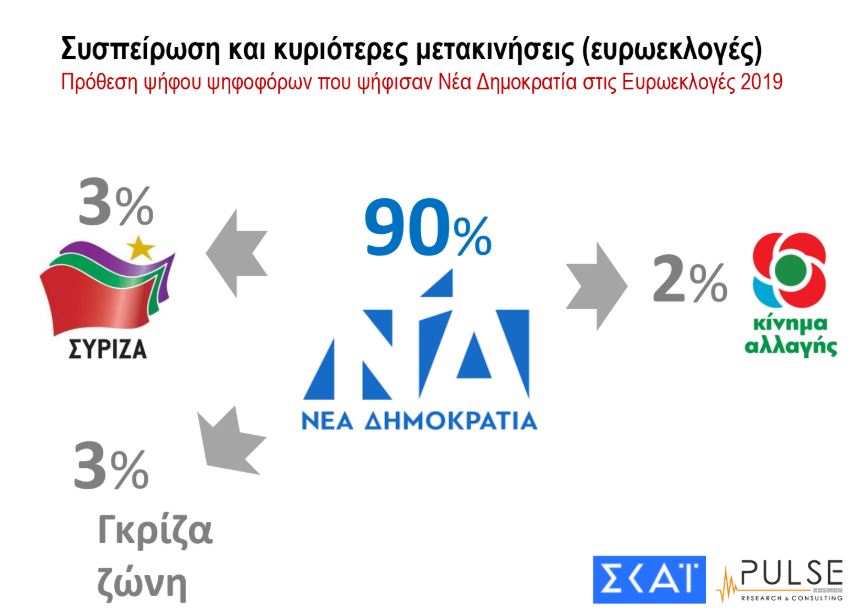 Δημοσκόπηση Pulse για ΣΚΑΪ: Προβάδισμα 8,5 μονάδων για ΝΔ-9