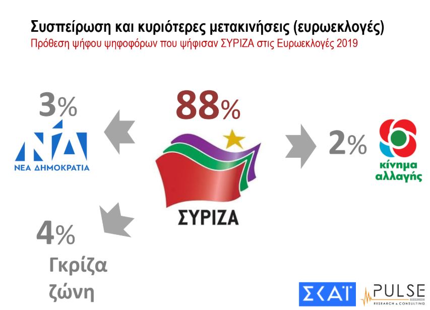 Δημοσκόπηση Pulse για ΣΚΑΪ: Προβάδισμα 8,5 μονάδων για ΝΔ-10