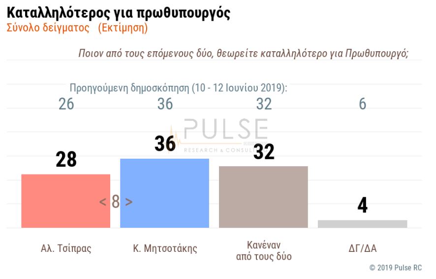 Δημοσκόπηση Pulse για ΣΚΑΪ: Προβάδισμα 8 μονάδων για Ν.Δ.-8