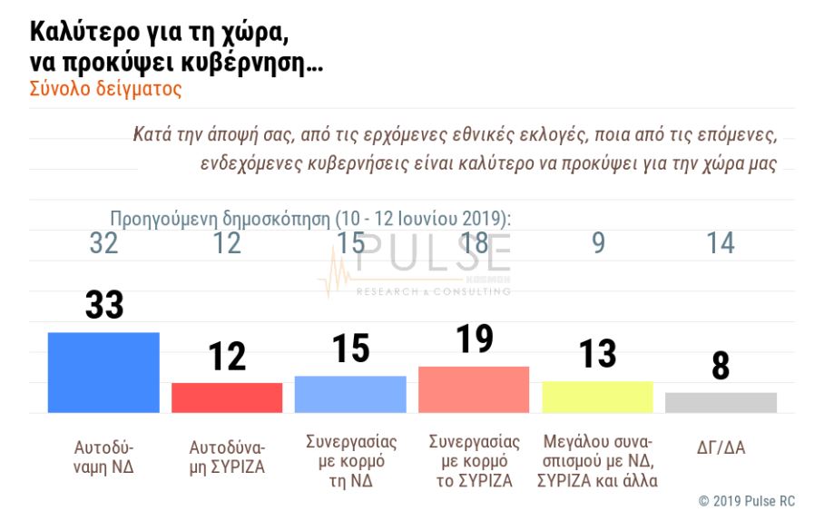 Δημοσκόπηση Pulse για ΣΚΑΪ: Προβάδισμα 8 μονάδων για Ν.Δ.-6