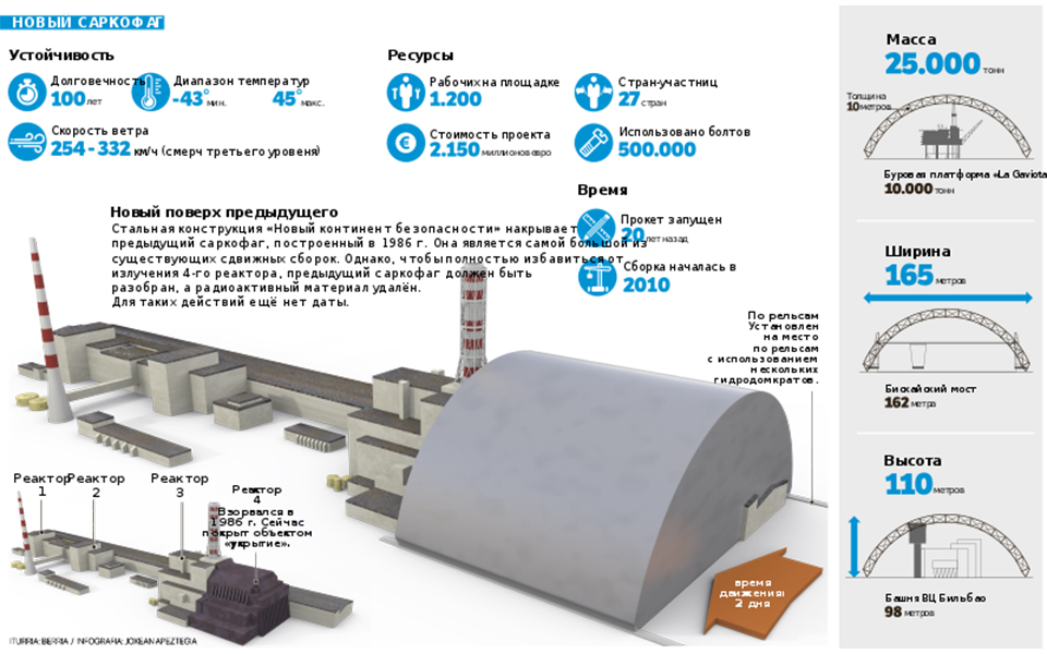 Ο εντυπωσιακός «τάφος» του αντιδραστήρα του Τσέρνομπιλ (Φωτογραφίες – Βίντεο)-2