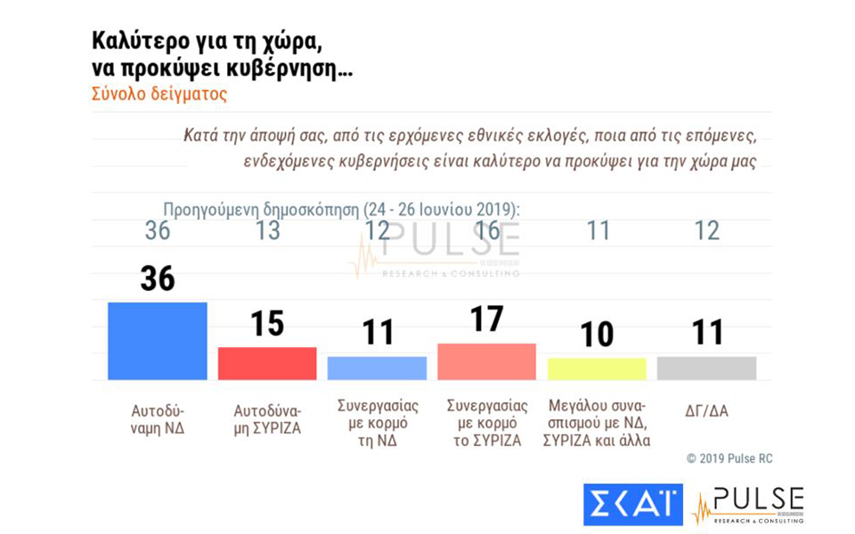 Δημοσκόπηση Pulse για ΣΚΑΪ: Προβάδισμα 8 μονάδων στη ΝΔ – Τα σενάρια της αυτοδυναμίας-2