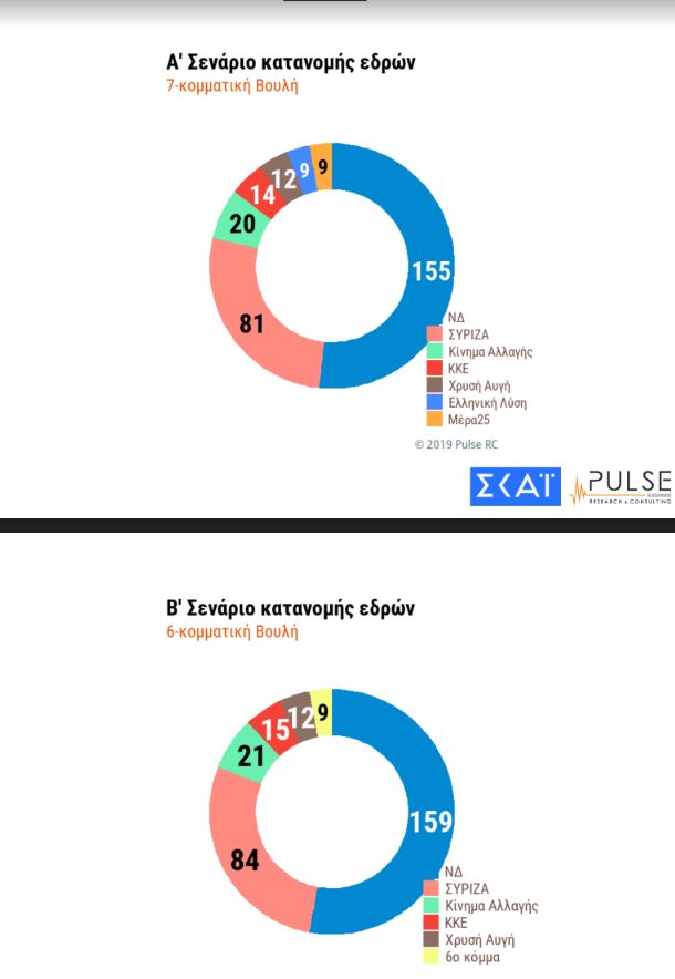 Δημοσκόπηση Pulse για ΣΚΑΪ: Προβάδισμα 8 μονάδων στη ΝΔ – Τα σενάρια της αυτοδυναμίας-4