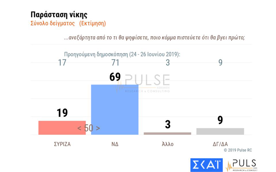 Δημοσκόπηση Pulse για ΣΚΑΪ: Προβάδισμα 8 μονάδων στη ΝΔ – Τα σενάρια της αυτοδυναμίας-3
