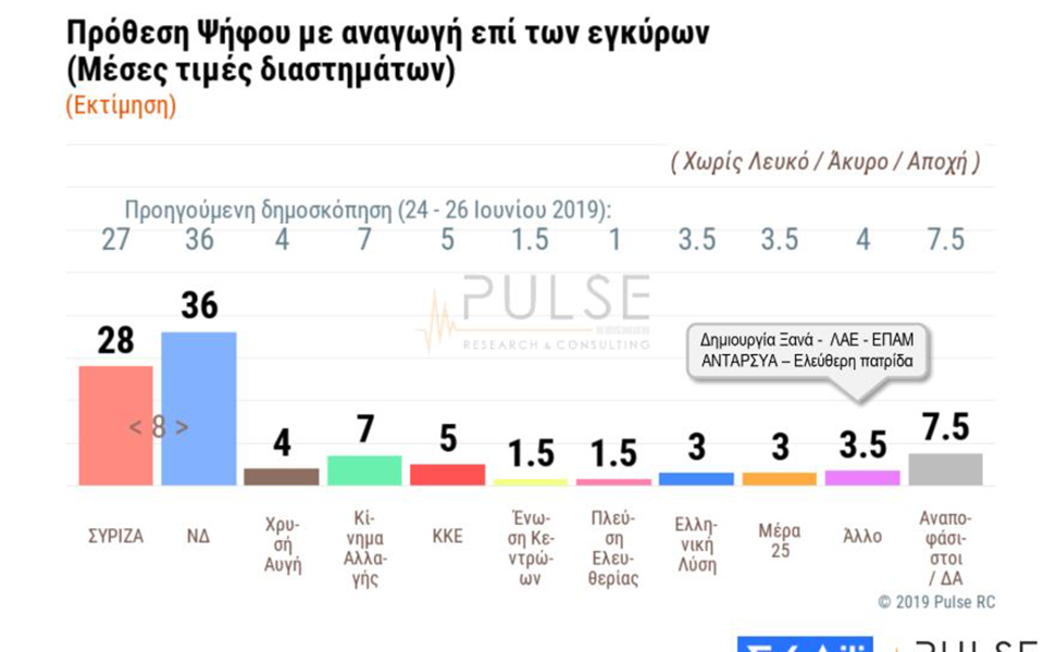 Δημοσκόπηση Pulse για ΣΚΑΪ: Προβάδισμα 8 μονάδων στη ΝΔ – Τα σενάρια της αυτοδυναμίας-1
