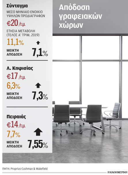 Ετήσια άνοδος έως 11% στα ενοίκια γραφείων-1