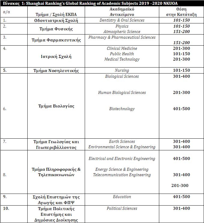 Σημαντικότατες διακρίσεις για το Εθνικό και Καποδιστριακό Πανεπιστήμιο Αθηνών-1