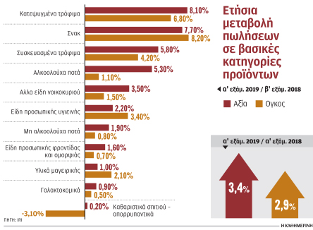 Αυξήθηκε 3,4% ο τζίρος των σούπερ μάρκετ το α΄ εξάμηνο του 2019-1