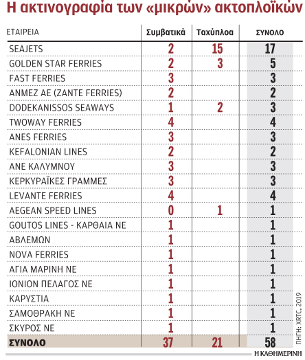 Οι 20 «μικροί» της ακτοπλοΐας ελέγχουν πλέον το 62% της αγοράς-2