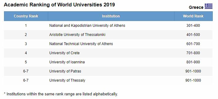 Επτά ελληνικά πανεπιστήμια στα καλύτερα του κόσμου-2