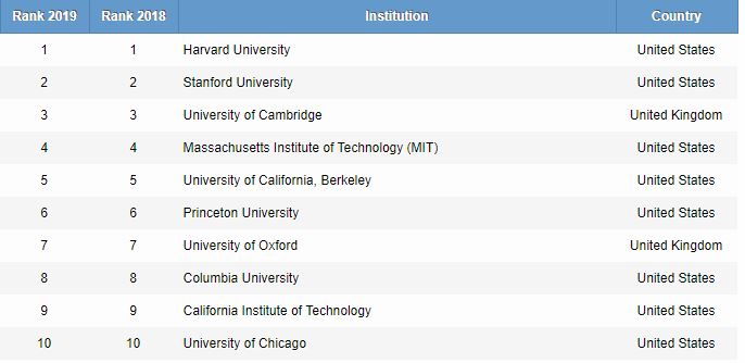 Επτά ελληνικά πανεπιστήμια στα καλύτερα του κόσμου-1