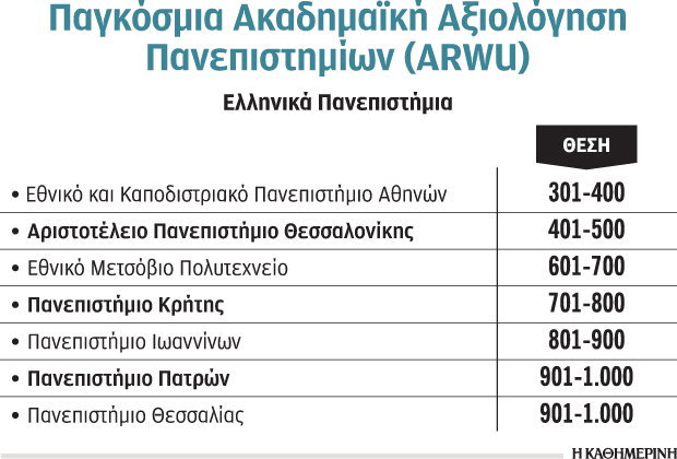 Διακρίσεις για τα ελληνικά ΑΕΙ – Στην κορυφή το ΕΚΠΑ-1