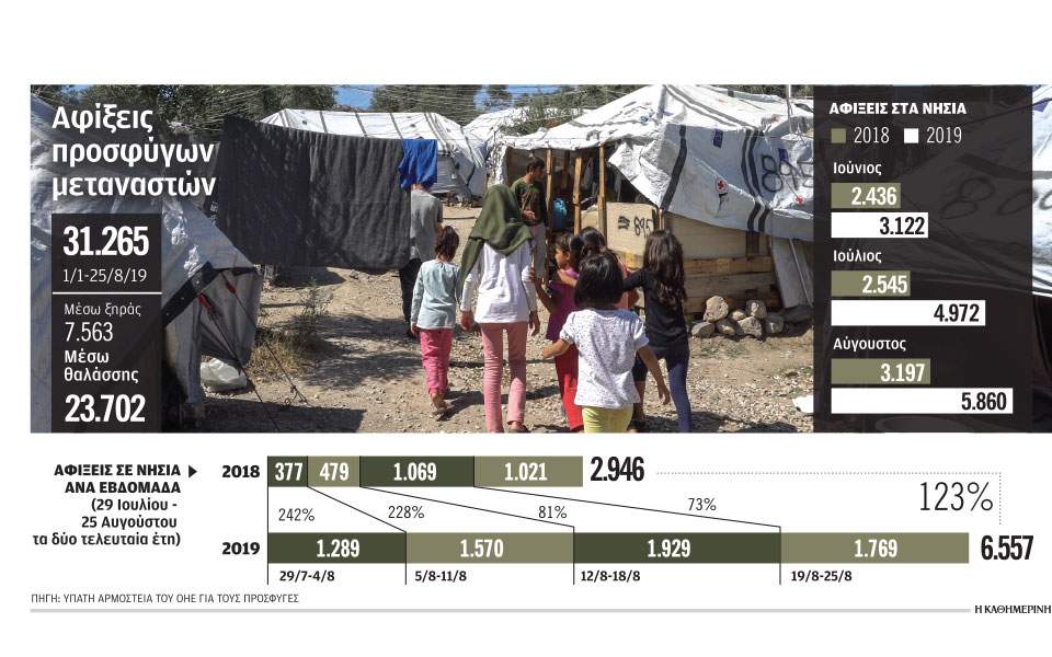 Τι κρύβει η αύξηση των ροών στο προσφυγικό-1