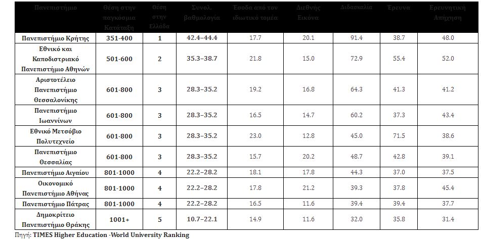 Νέα διάκριση για το ΕΚΠΑ σε διεθνή κατάταξη Πανεπιστημίων – Πρώτο στην ελληνική λίστα το Πανεπιστήμιο Κρήτης-1