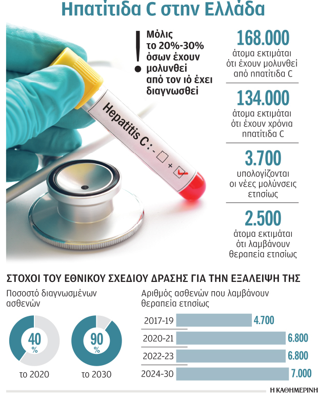 Μακριά από τον στόχο εξάλειψης της ηπατίτιδας C-1